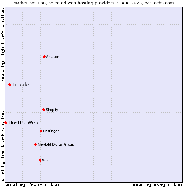 Market position of Linode vs. HostForWeb