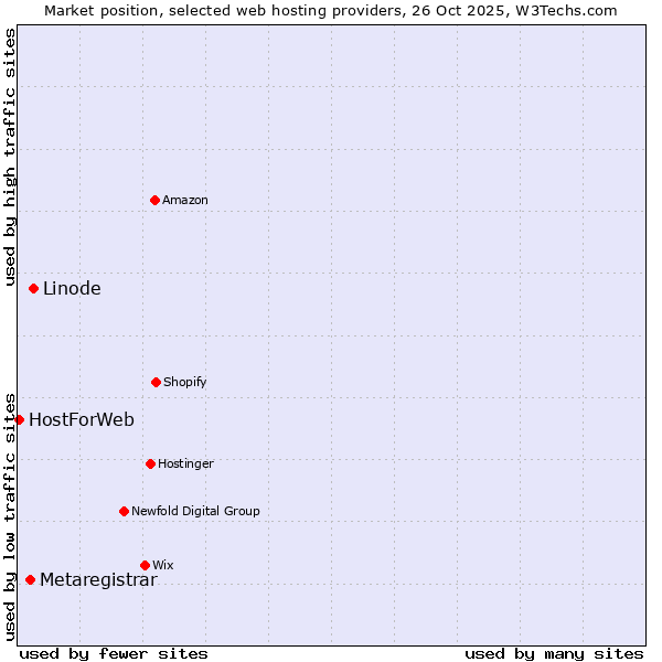Market position of Linode vs. Metaregistrar vs. HostForWeb
