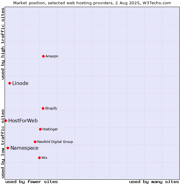 Market position of Linode vs. Namespace vs. HostForWeb
