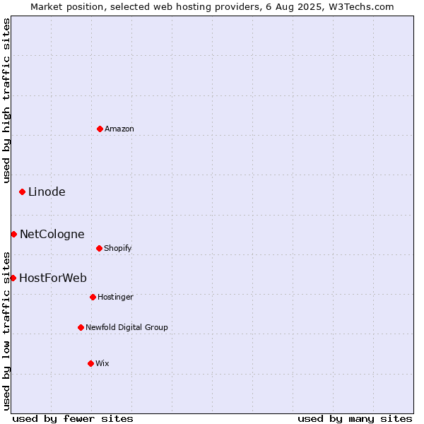 Market position of Linode vs. NetCologne vs. HostForWeb