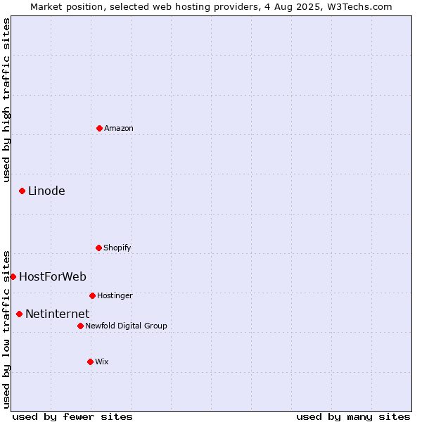 Market position of Linode vs. Netinternet vs. HostForWeb