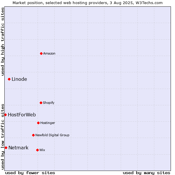 Market position of Linode vs. Netmark vs. HostForWeb