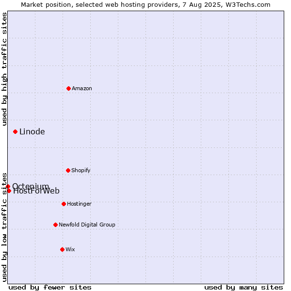 Market position of Linode vs. HostForWeb vs. Octenium