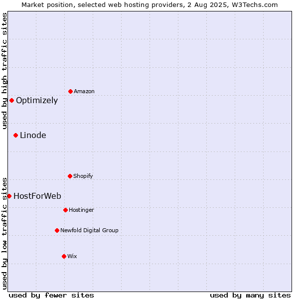 Market position of Linode vs. Optimizely vs. HostForWeb