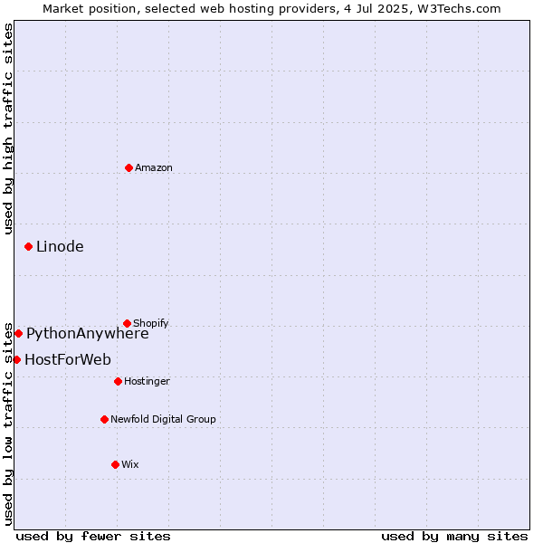 Market position of Linode vs. PythonAnywhere vs. HostForWeb
