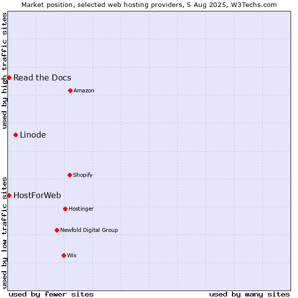 Market position of Linode vs. Read the Docs vs. HostForWeb