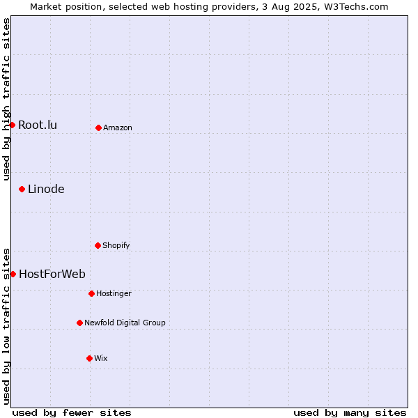 Market position of Linode vs. HostForWeb vs. Root.lu