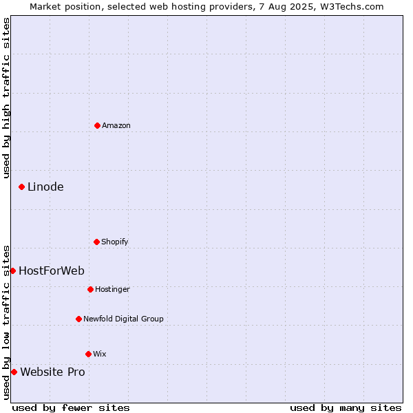 Market position of Linode vs. Website Pro vs. HostForWeb