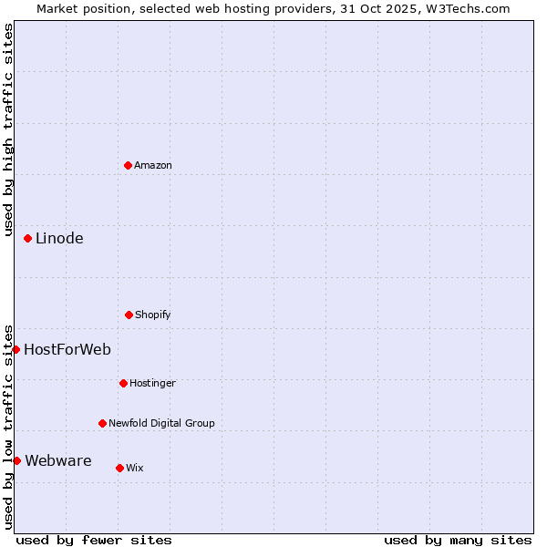 Market position of Linode vs. Webware vs. HostForWeb