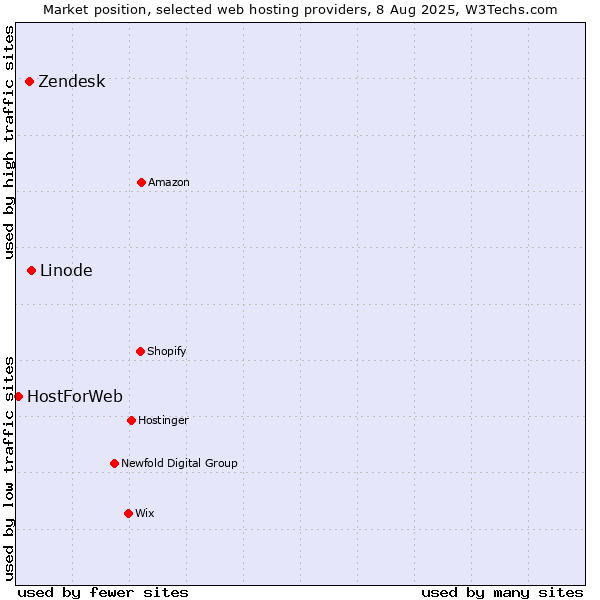 Market position of Linode vs. Zendesk vs. HostForWeb