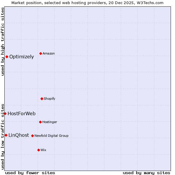 Market position of Optimizely vs. LinQhost vs. HostForWeb