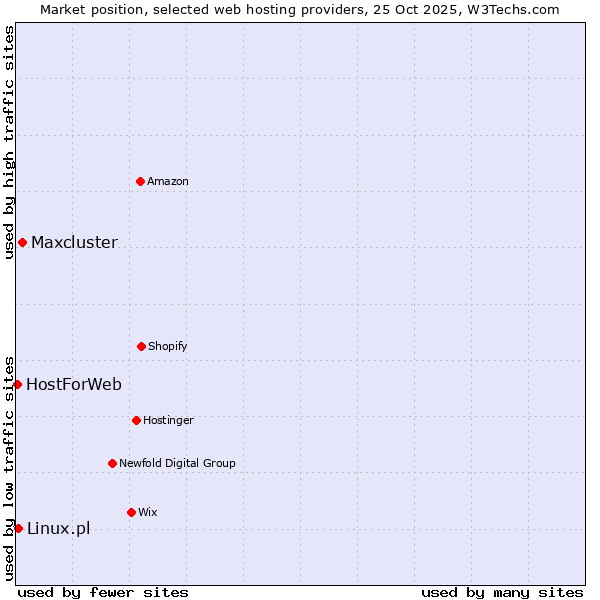 Market position of Maxcluster vs. Linux.pl vs. HostForWeb