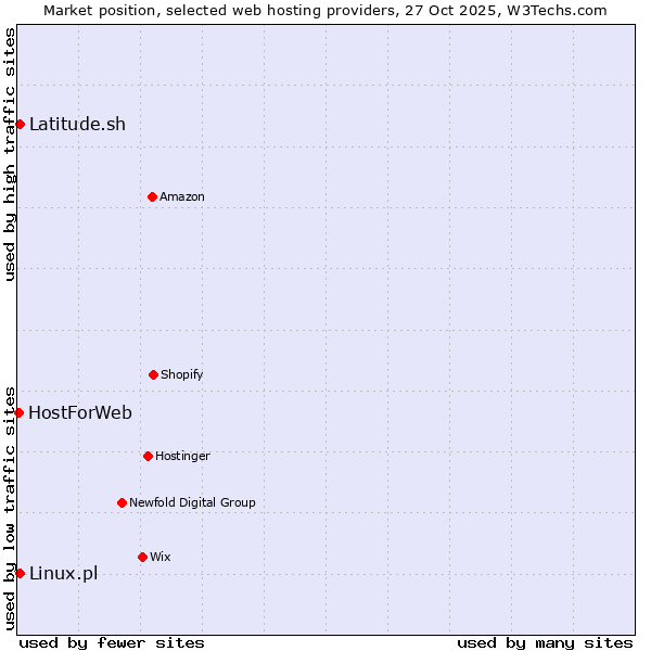 Market position of Latitude.sh vs. Linux.pl vs. HostForWeb