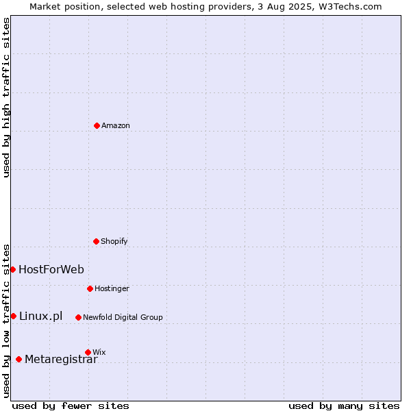 Market position of Metaregistrar vs. Linux.pl vs. HostForWeb