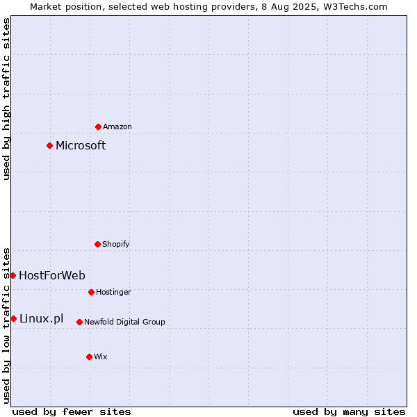 Market position of Microsoft vs. Linux.pl vs. HostForWeb