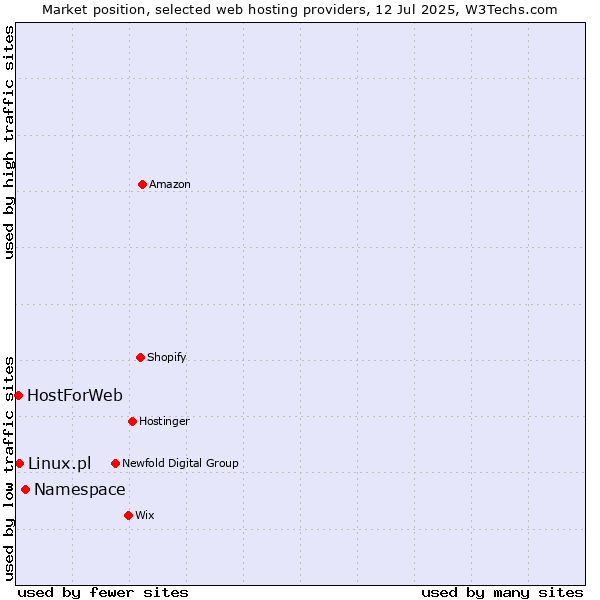 Market position of Namespace vs. Linux.pl vs. HostForWeb