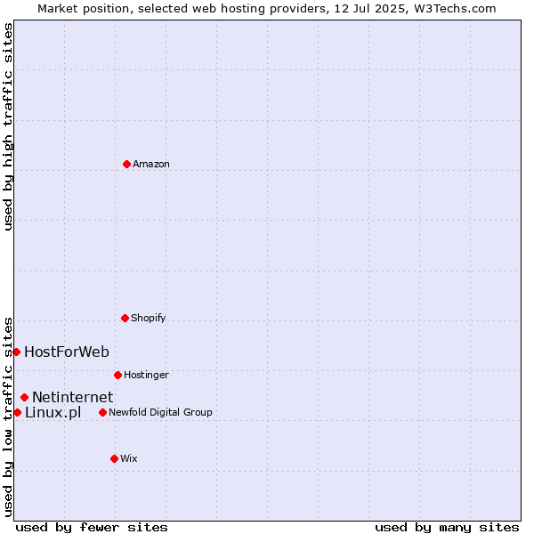 Market position of Netinternet vs. Linux.pl vs. HostForWeb
