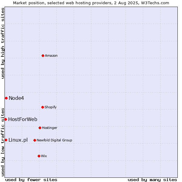 Market position of Node4 vs. Linux.pl vs. HostForWeb