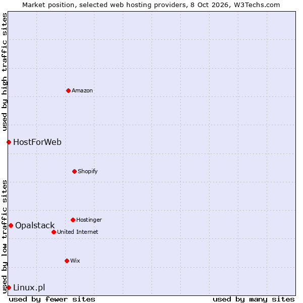 Market position of Opalstack vs. Linux.pl vs. HostForWeb