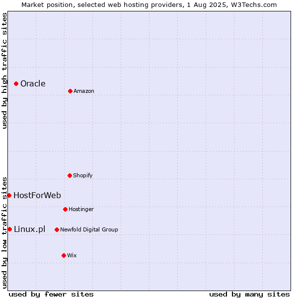 Market position of Oracle vs. Linux.pl vs. HostForWeb