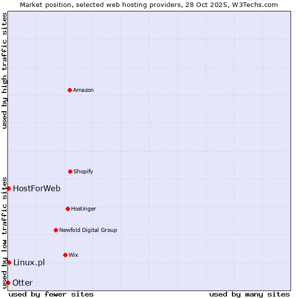 Market position of Linux.pl vs. HostForWeb vs. Otter