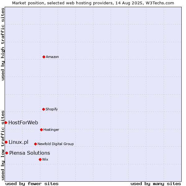 Market position of Piensa Solutions vs. Linux.pl vs. HostForWeb