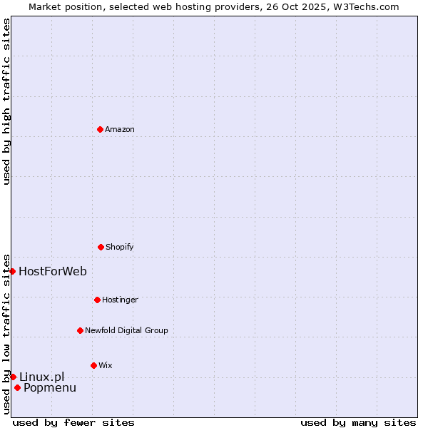 Market position of Popmenu vs. Linux.pl vs. HostForWeb