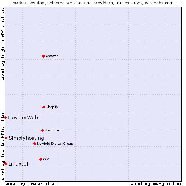Market position of Simplyhosting vs. Linux.pl vs. HostForWeb