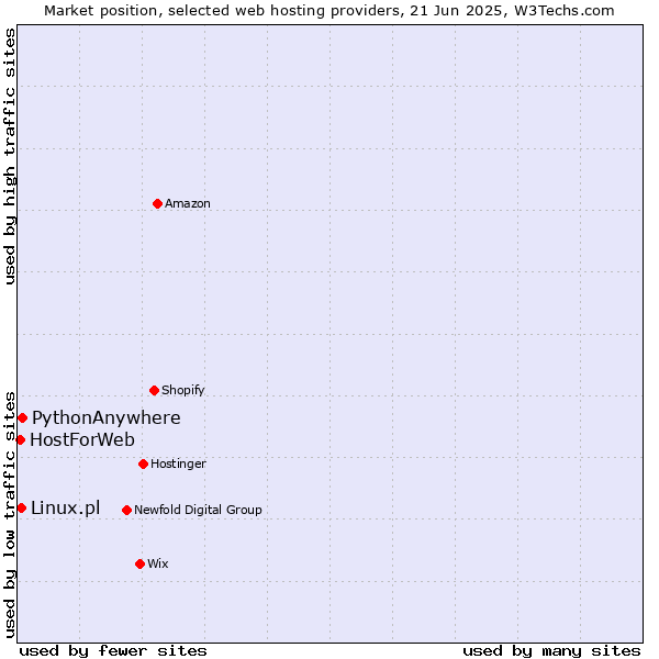 Market position of PythonAnywhere vs. Linux.pl vs. HostForWeb