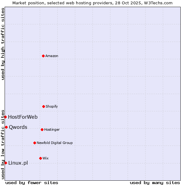 Market position of Qwords vs. Linux.pl vs. HostForWeb