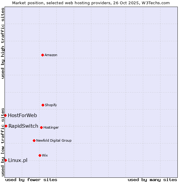 Market position of RapidSwitch vs. Linux.pl vs. HostForWeb