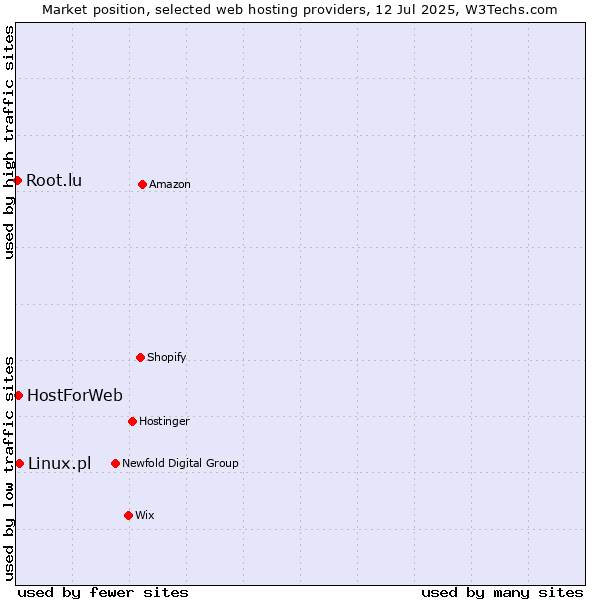 Market position of Linux.pl vs. HostForWeb vs. Root.lu