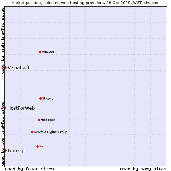 Market position of Linux.pl vs. Visualsoft vs. HostForWeb