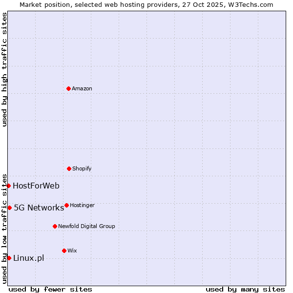Market position of 5G Networks vs. Linux.pl vs. HostForWeb