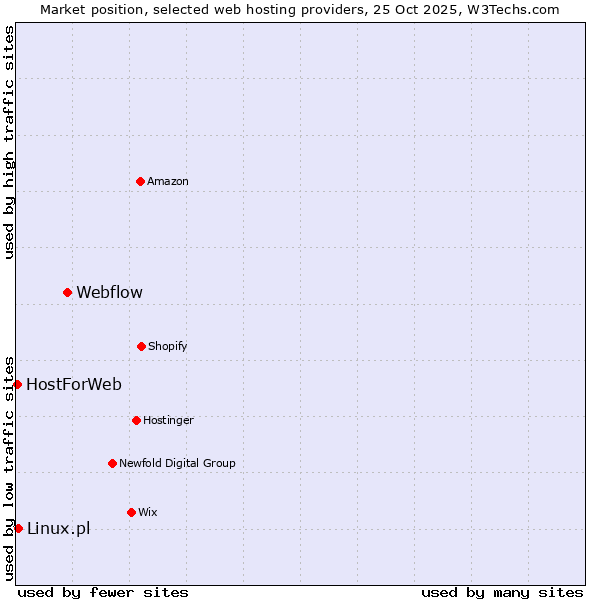 Market position of Webflow vs. Linux.pl vs. HostForWeb