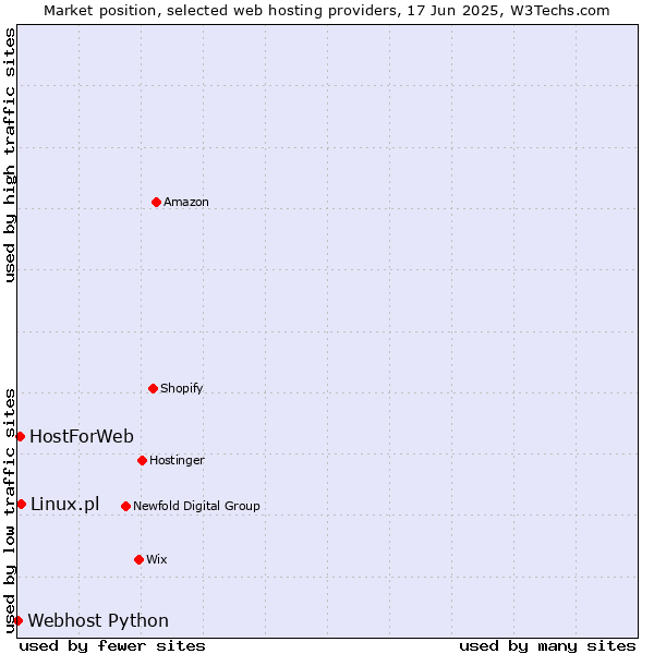 Market position of Linux.pl vs. HostForWeb vs. Webhost Python