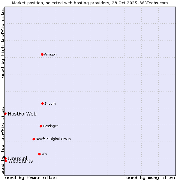 Market position of Linux.pl vs. WebStarts vs. HostForWeb