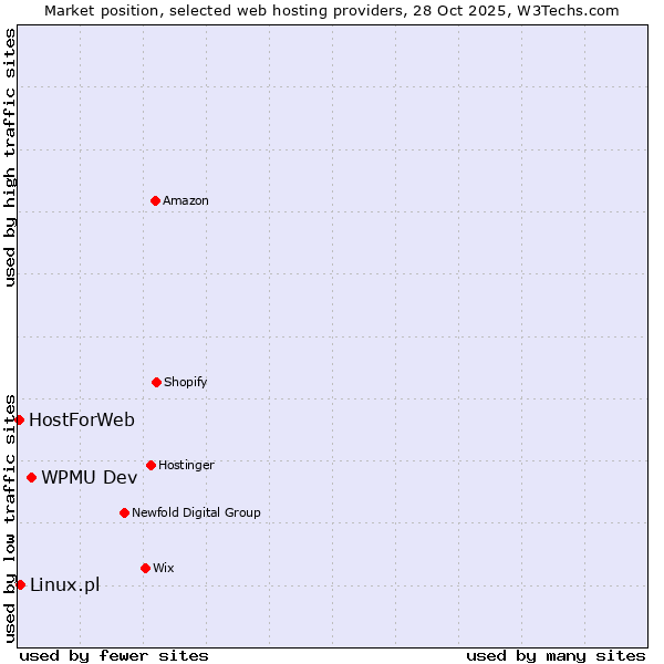 Market position of WPMU Dev vs. Linux.pl vs. HostForWeb