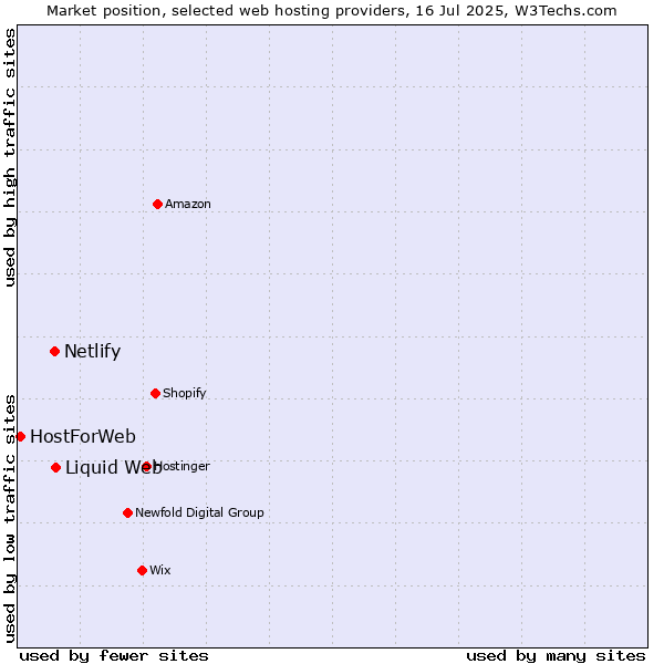 Market position of Liquid Web vs. Netlify vs. HostForWeb