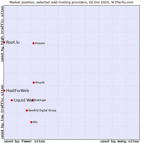 Market position of Liquid Web vs. HostForWeb vs. Root.lu