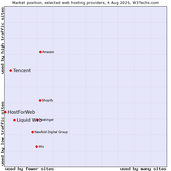 Market position of Liquid Web vs. Tencent vs. HostForWeb