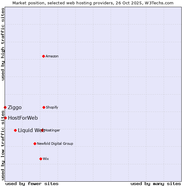 Market position of Liquid Web vs. HostForWeb vs. Ziggo