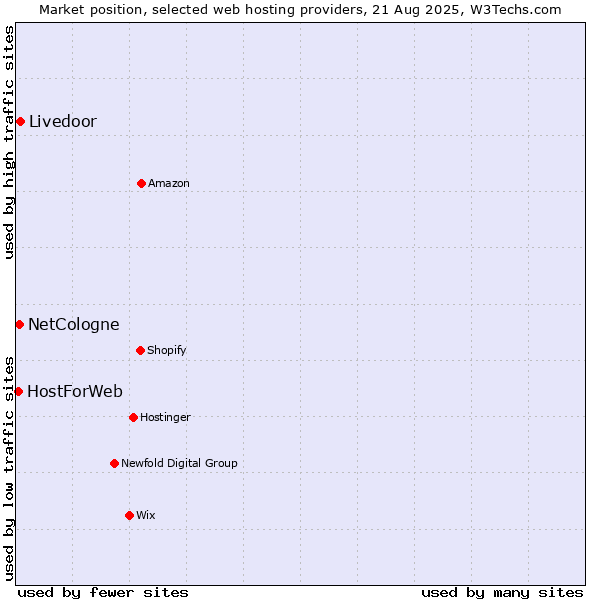 Market position of Livedoor vs. NetCologne vs. HostForWeb