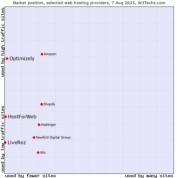 Market position of Optimizely vs. HostForWeb vs. LiveRez