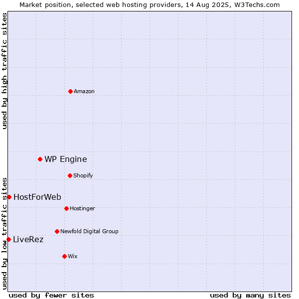 Market position of WP Engine vs. HostForWeb vs. LiveRez