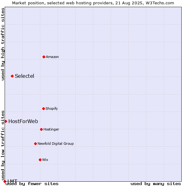Market position of Selectel vs. HostForWeb vs. LMT