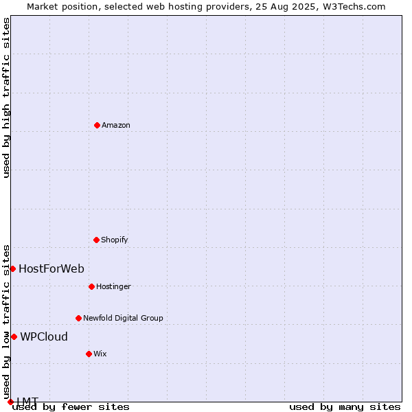 Market position of WPCloud vs. HostForWeb vs. LMT