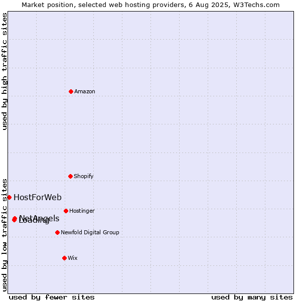 Market position of NetAngels vs. Loading vs. HostForWeb