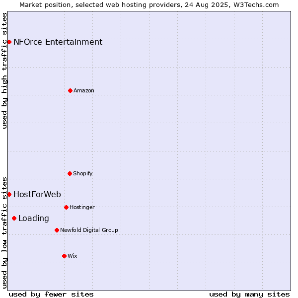 Market position of Loading vs. NFOrce Entertainment vs. HostForWeb