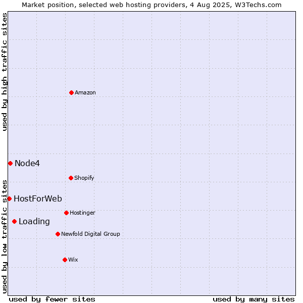 Market position of Loading vs. Node4 vs. HostForWeb